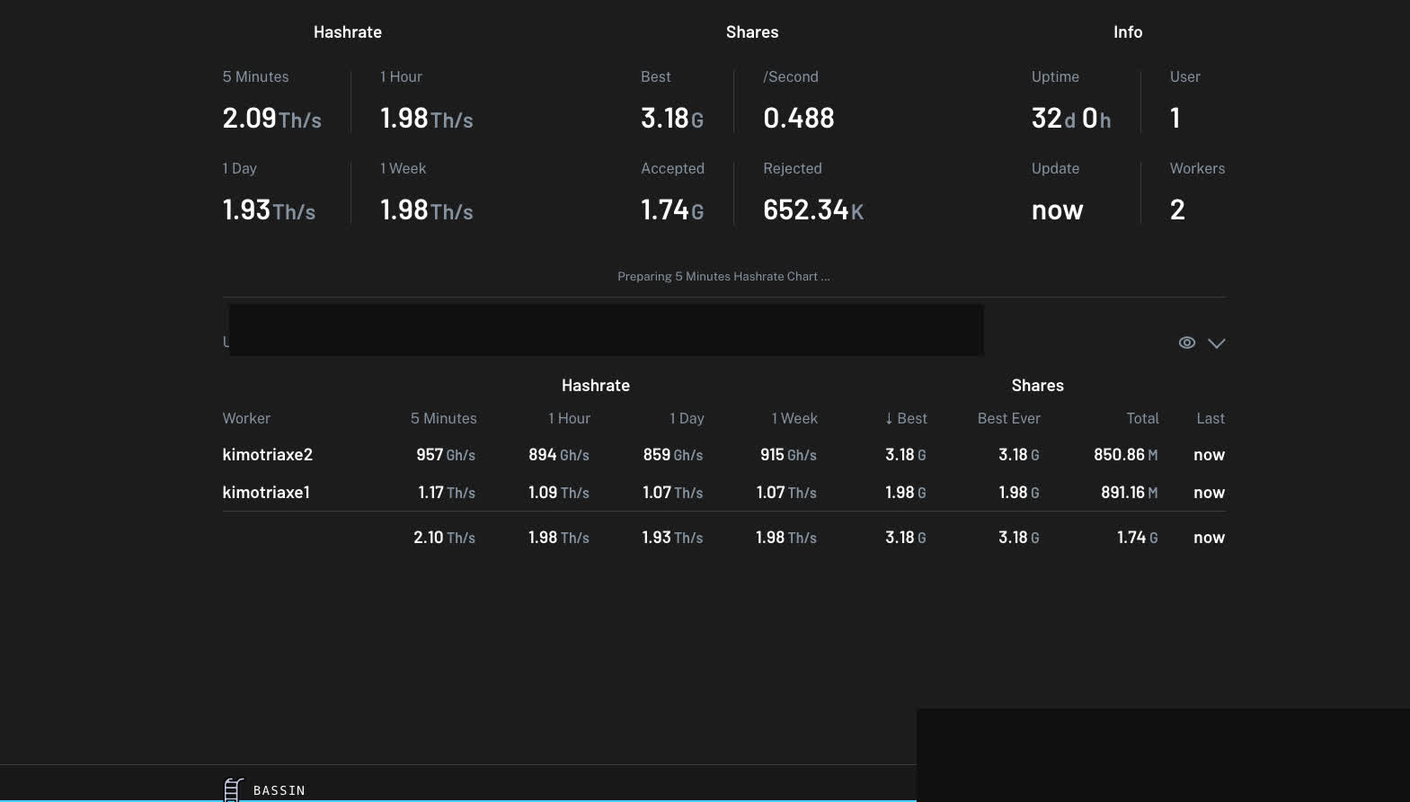 Bassin Mining Pool Dashboard – zwei Worker mit kombiniert ~2 TH/s