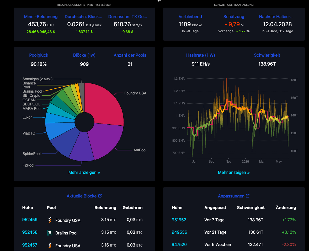 Mempool Mining-Statistiken – Hashrate, Schwierigkeit, Pool-Verteilung und Belohnungen